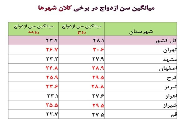 تغییرات جمعیتی در ایران؛ از افزایش سن ازدواج تا مسئله مهاجرین