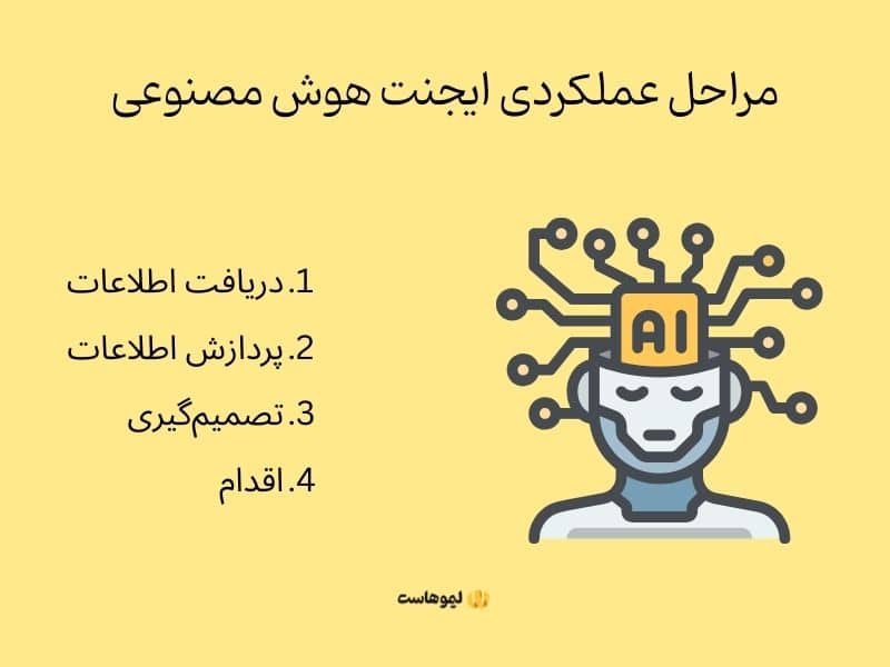 طرز کار ai agents چیست