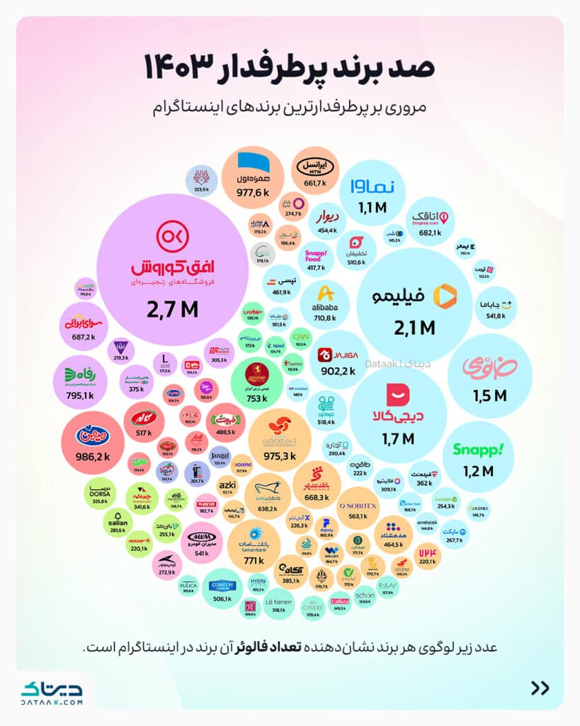 گزارش صد برند پرطرفدار ۱۴۰۳ دیتاک نشان داد: نرخ تعامل بانکها در اینستاگرام بالاتر از کسبوکارهای دیجیتال