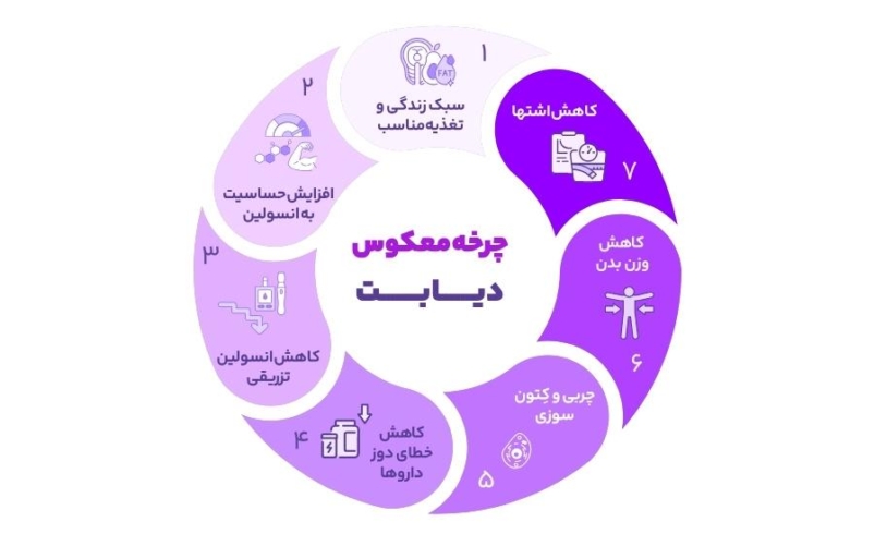 آیا دیابت نوع ۲ درمان می‌شود؟ راهنمای کامل ۱۴۰۴