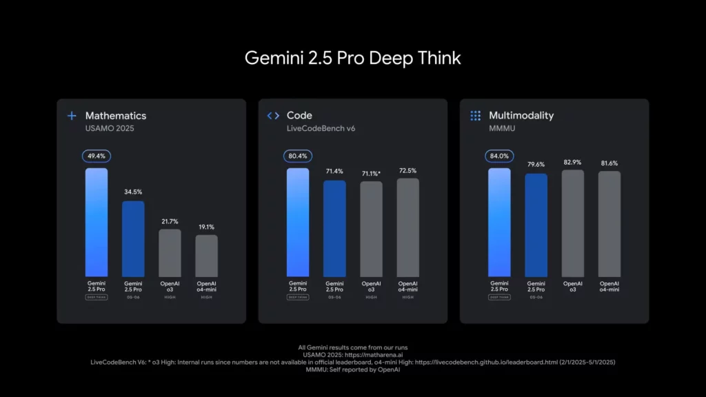 Gemini 2.5 Pro Deep Think mode 1024x576.webp 1