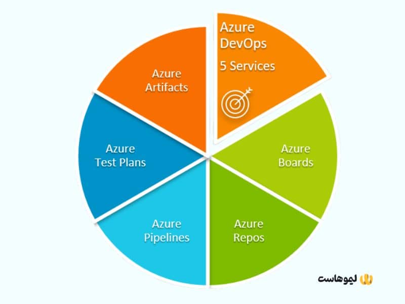 azure devops five services 1