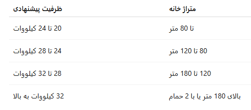 متراژ ساختمان و ظرفیت موردنیاز در خرید پکیج دیواری