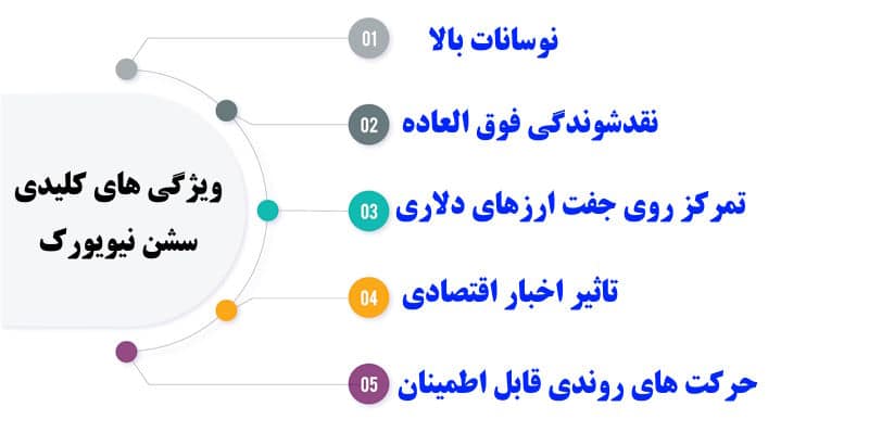 22633989-991d-4feb-a34c-e39ad096cc61 سشن معاملاتی نیویورک به وقت ایران – ویژگی های کلیدی [New York Session]