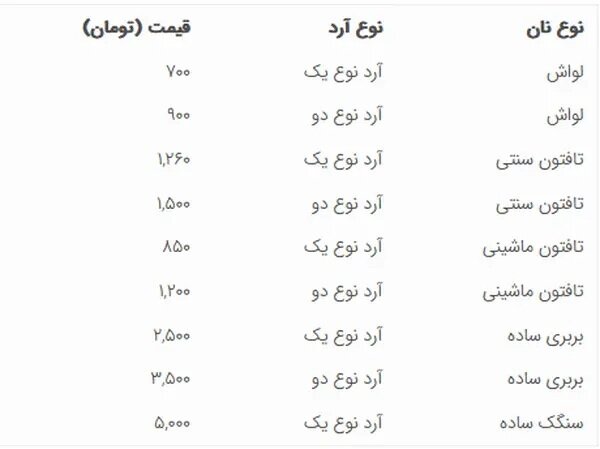 قیمت نان