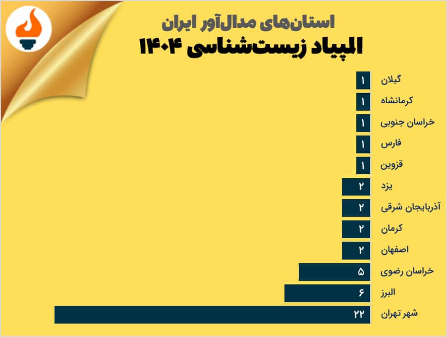 استانهای برتر المپیاد زیست شناسی ۱۴۰۴