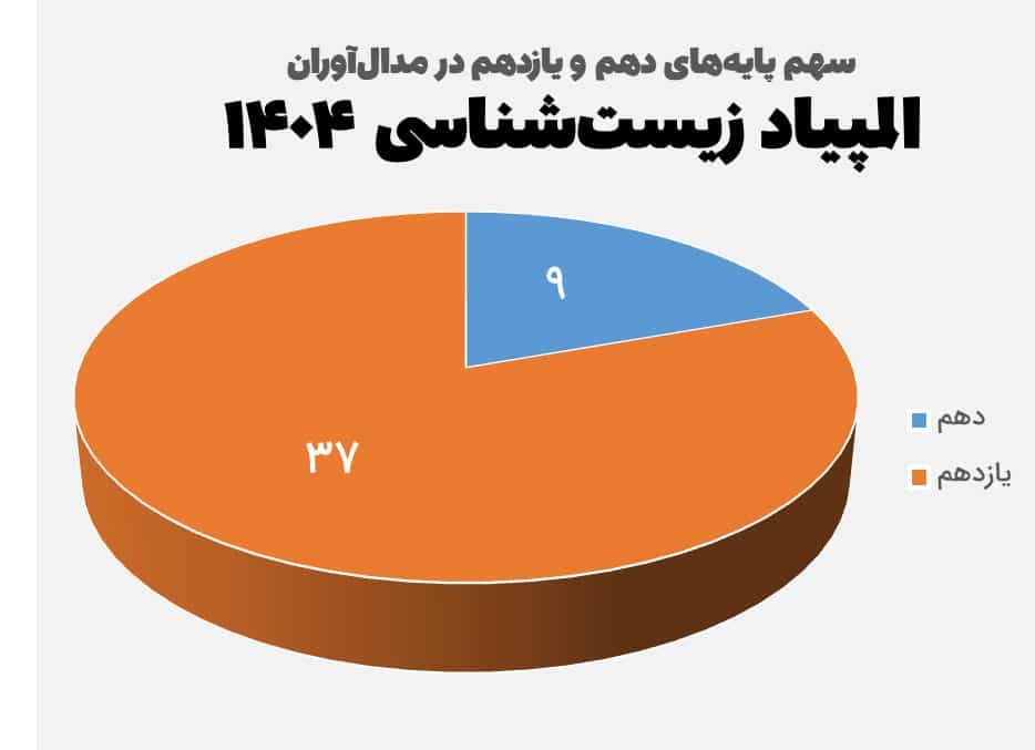 تعداد دانش آموزان پایه دهم و یازدهم مدال آور در المپیاد زیست ۱۴۰۴