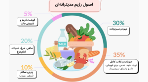 برای درمان آلزایمر چه بخوریم؟