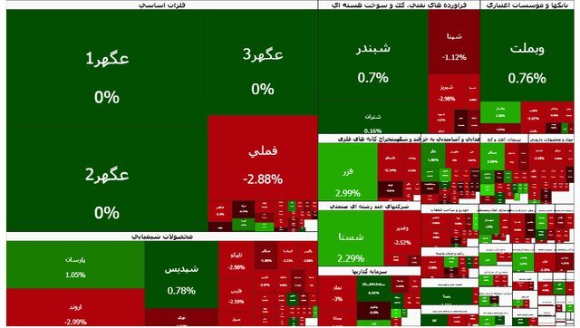 رشد نیمه‌جان بورس در پایان معاملات امروز/ فرابورس ریزش کرد +نقشه